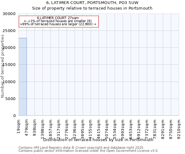 6, LATIMER COURT, PORTSMOUTH, PO3 5UW: Size of property relative to terraced houses houses in Portsmouth