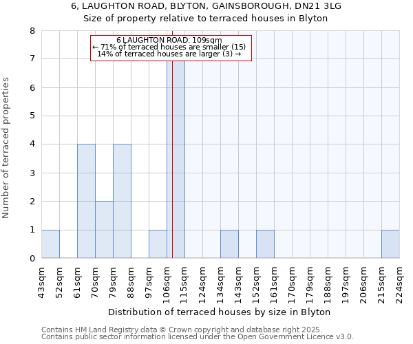 6, LAUGHTON ROAD, BLYTON, GAINSBOROUGH, DN21 3LG: Size of property relative to terraced houses houses in Blyton