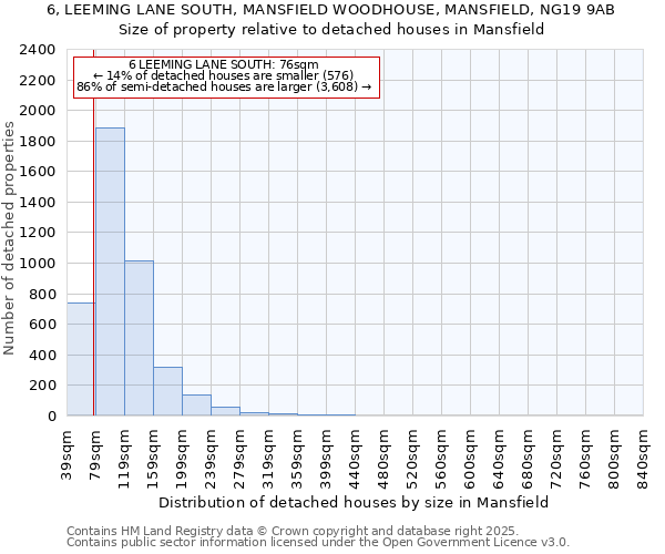 6, LEEMING LANE SOUTH, MANSFIELD WOODHOUSE, MANSFIELD, NG19 9AB: Size of property relative to detached houses houses in Mansfield