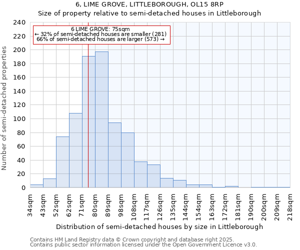 6, LIME GROVE, LITTLEBOROUGH, OL15 8RP: Size of property relative to semi-detached houses houses in Littleborough
