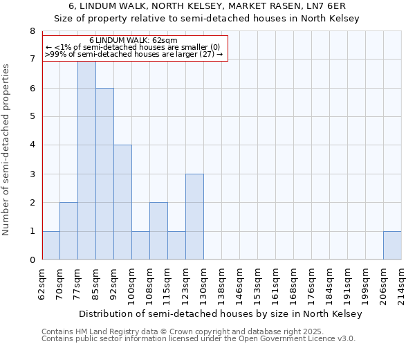 6, LINDUM WALK, NORTH KELSEY, MARKET RASEN, LN7 6ER: Size of property relative to semi-detached houses houses in North Kelsey