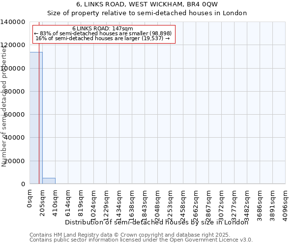 6, LINKS ROAD, WEST WICKHAM, BR4 0QW: Size of property relative to semi-detached houses houses in London