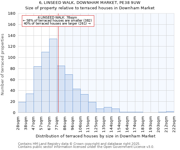 6, LINSEED WALK, DOWNHAM MARKET, PE38 9UW: Size of property relative to terraced houses houses in Downham Market