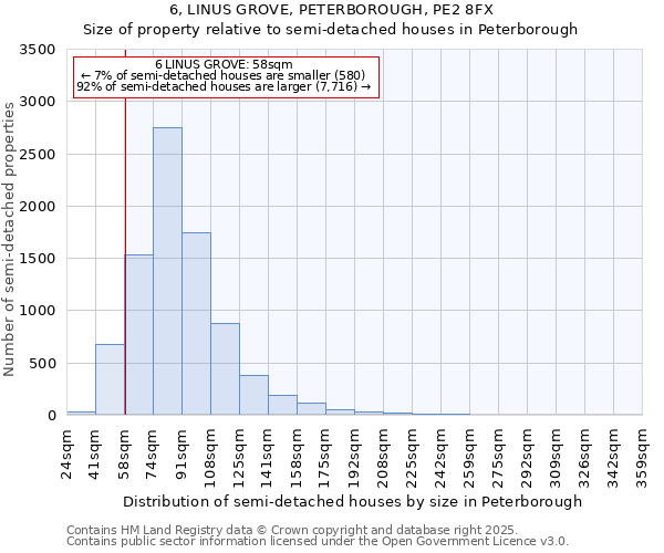 6, LINUS GROVE, PETERBOROUGH, PE2 8FX: Size of property relative to semi-detached houses houses in Peterborough