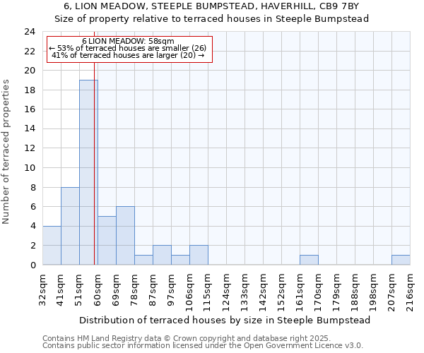 6, LION MEADOW, STEEPLE BUMPSTEAD, HAVERHILL, CB9 7BY: Size of property relative to terraced houses houses in Steeple Bumpstead