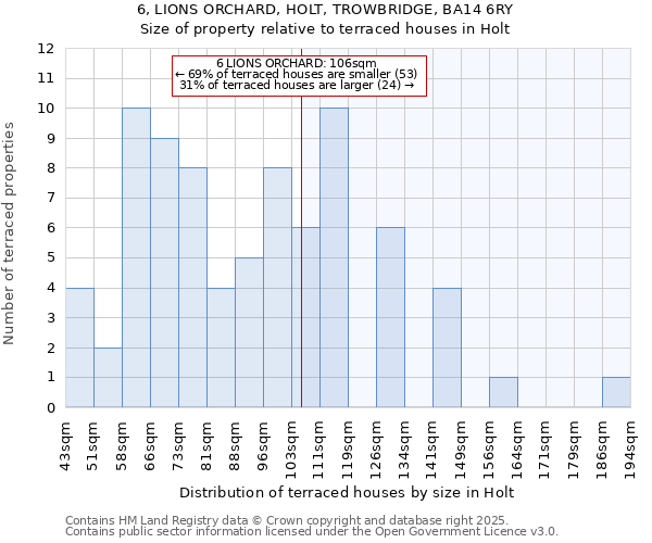 6, LIONS ORCHARD, HOLT, TROWBRIDGE, BA14 6RY: Size of property relative to terraced houses houses in Holt