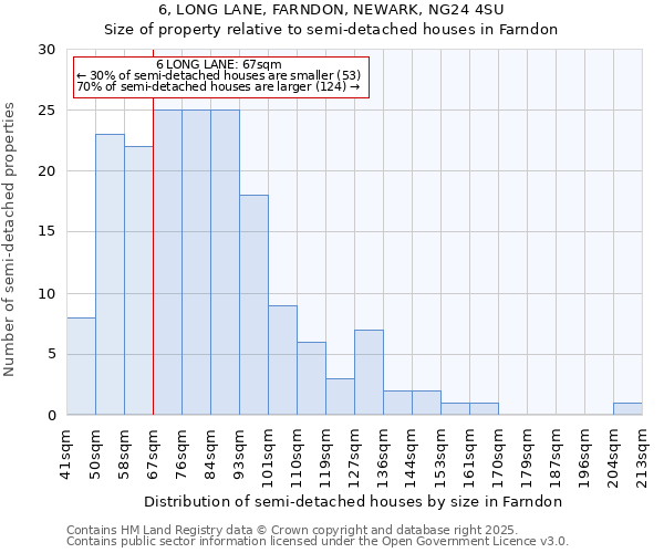 6, LONG LANE, FARNDON, NEWARK, NG24 4SU: Size of property relative to semi-detached houses houses in Farndon