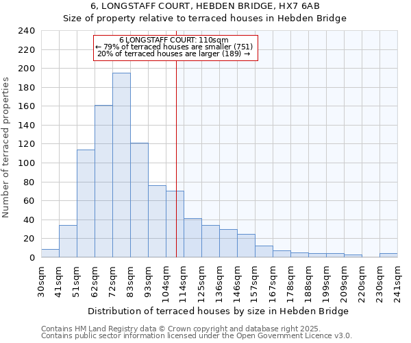 6, LONGSTAFF COURT, HEBDEN BRIDGE, HX7 6AB: Size of property relative to terraced houses houses in Hebden Bridge