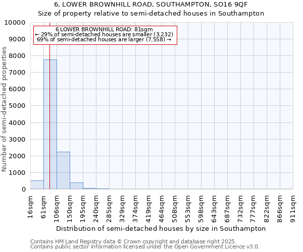 6, LOWER BROWNHILL ROAD, SOUTHAMPTON, SO16 9QF: Size of property relative to semi-detached houses houses in Southampton