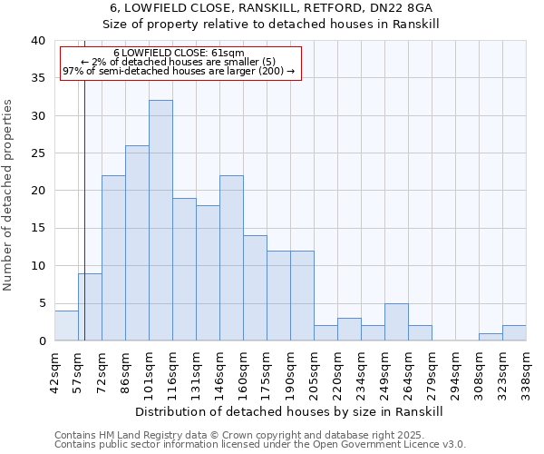 6, LOWFIELD CLOSE, RANSKILL, RETFORD, DN22 8GA: Size of property relative to detached houses houses in Ranskill