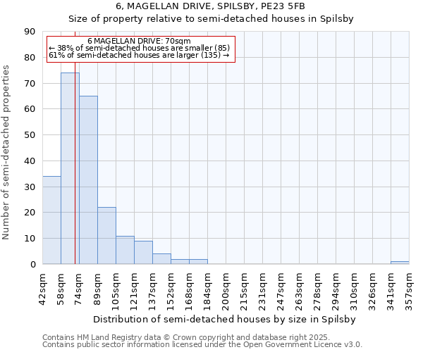 6, MAGELLAN DRIVE, SPILSBY, PE23 5FB: Size of property relative to semi-detached houses houses in Spilsby