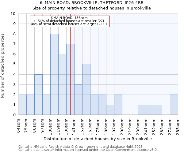 6, MAIN ROAD, BROOKVILLE, THETFORD, IP26 4RB: Size of property relative to detached houses houses in Brookville