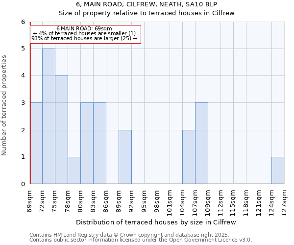 6, MAIN ROAD, CILFREW, NEATH, SA10 8LP: Size of property relative to terraced houses houses in Cilfrew
