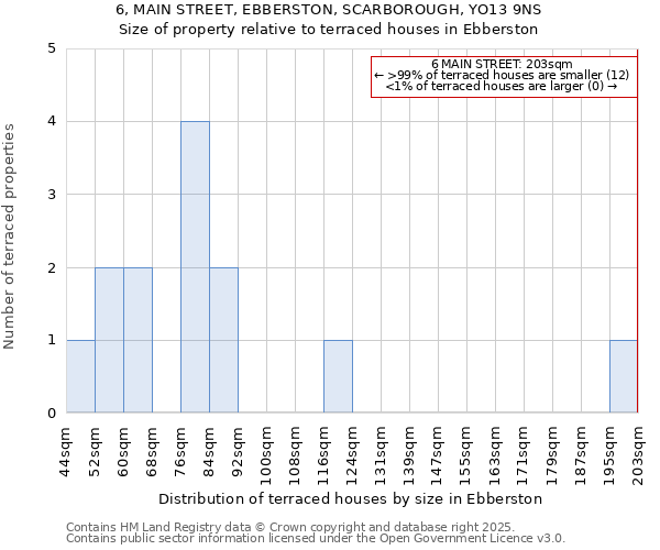6, MAIN STREET, EBBERSTON, SCARBOROUGH, YO13 9NS: Size of property relative to terraced houses houses in Ebberston