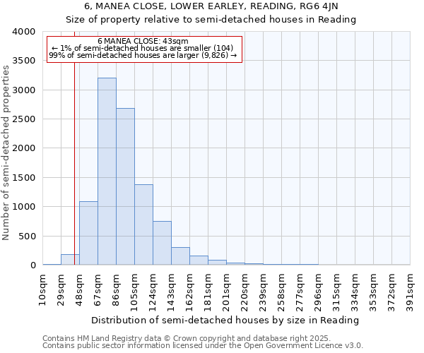 6, MANEA CLOSE, LOWER EARLEY, READING, RG6 4JN: Size of property relative to semi-detached houses houses in Reading