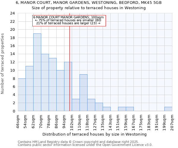 6, MANOR COURT, MANOR GARDENS, WESTONING, BEDFORD, MK45 5GB: Size of property relative to terraced houses houses in Westoning