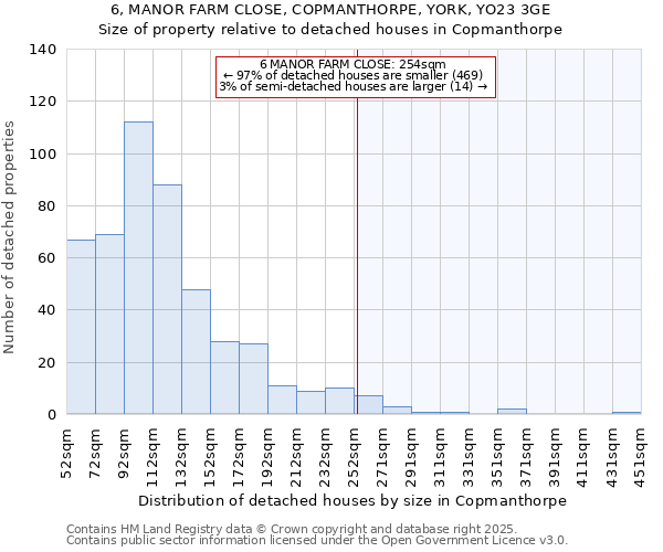 6, MANOR FARM CLOSE, COPMANTHORPE, YORK, YO23 3GE: Size of property relative to detached houses houses in Copmanthorpe