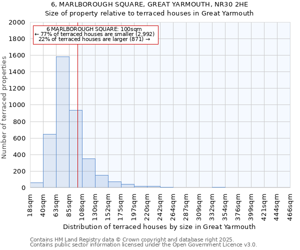 6, MARLBOROUGH SQUARE, GREAT YARMOUTH, NR30 2HE: Size of property relative to terraced houses houses in Great Yarmouth