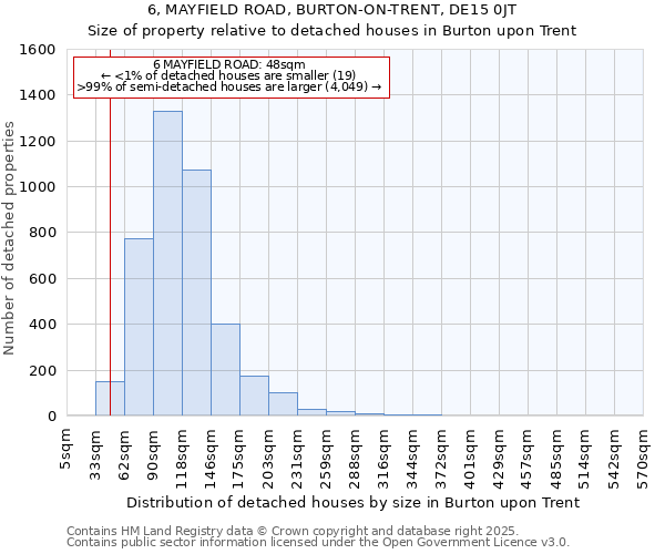 6, MAYFIELD ROAD, BURTON-ON-TRENT, DE15 0JT: Size of property relative to detached houses houses in Burton upon Trent