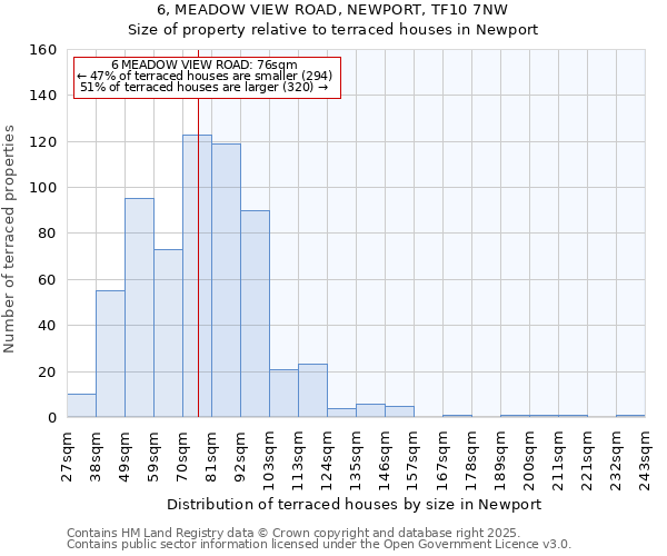 6, MEADOW VIEW ROAD, NEWPORT, TF10 7NW: Size of property relative to terraced houses houses in Newport