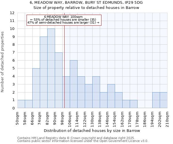 6, MEADOW WAY, BARROW, BURY ST EDMUNDS, IP29 5DG: Size of property relative to detached houses houses in Barrow