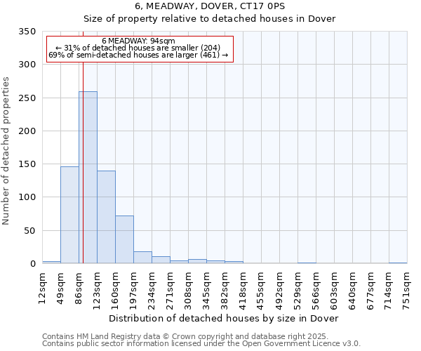6, MEADWAY, DOVER, CT17 0PS: Size of property relative to detached houses houses in Dover