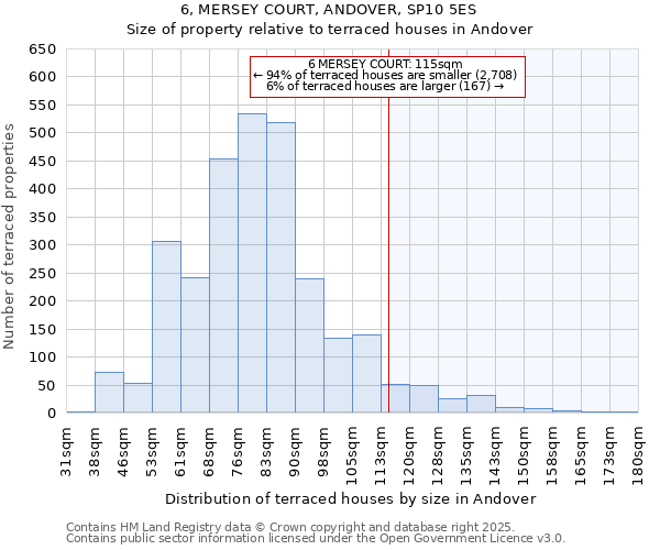 6, MERSEY COURT, ANDOVER, SP10 5ES: Size of property relative to terraced houses houses in Andover