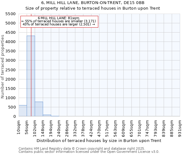 6, MILL HILL LANE, BURTON-ON-TRENT, DE15 0BB: Size of property relative to terraced houses houses in Burton upon Trent