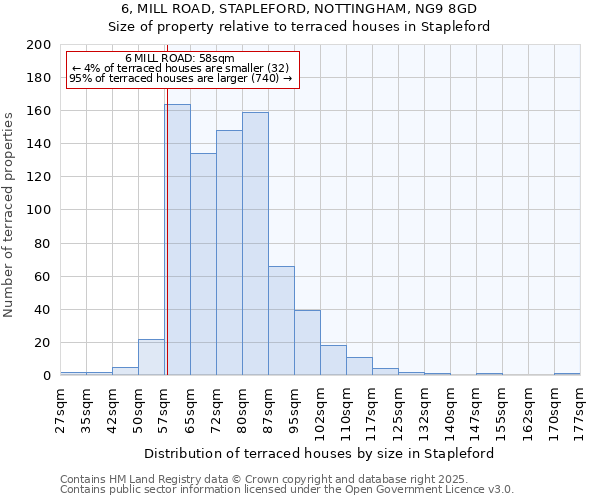 6, MILL ROAD, STAPLEFORD, NOTTINGHAM, NG9 8GD: Size of property relative to terraced houses houses in Stapleford
