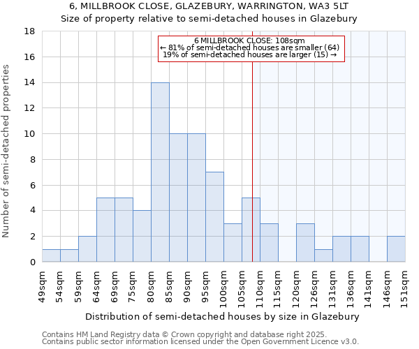 6, MILLBROOK CLOSE, GLAZEBURY, WARRINGTON, WA3 5LT: Size of property relative to semi-detached houses houses in Glazebury