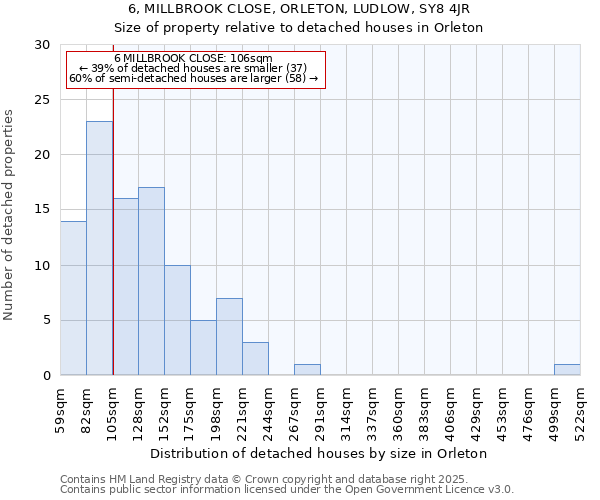6, MILLBROOK CLOSE, ORLETON, LUDLOW, SY8 4JR: Size of property relative to detached houses houses in Orleton