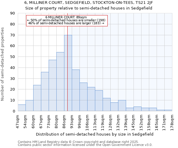 6, MILLINER COURT, SEDGEFIELD, STOCKTON-ON-TEES, TS21 2JF: Size of property relative to semi-detached houses houses in Sedgefield