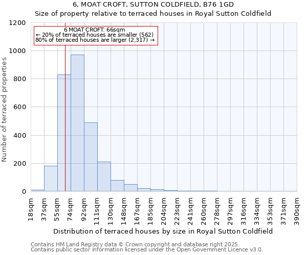 6, MOAT CROFT, SUTTON COLDFIELD, B76 1GD: Size of property relative to terraced houses houses in Royal Sutton Coldfield
