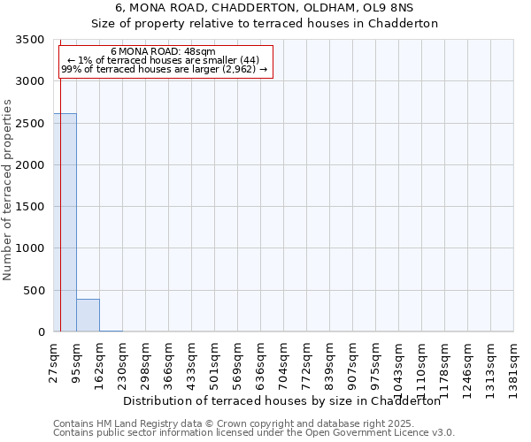 6, MONA ROAD, CHADDERTON, OLDHAM, OL9 8NS: Size of property relative to terraced houses houses in Chadderton