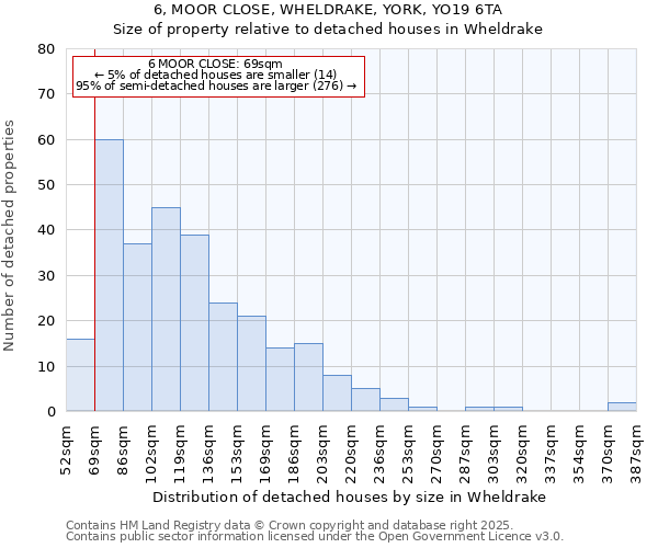 6, MOOR CLOSE, WHELDRAKE, YORK, YO19 6TA: Size of property relative to detached houses houses in Wheldrake