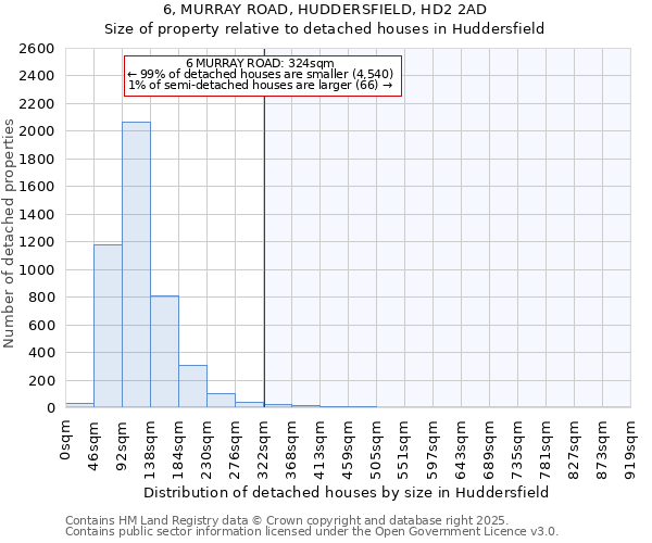 6, MURRAY ROAD, HUDDERSFIELD, HD2 2AD: Size of property relative to detached houses houses in Huddersfield