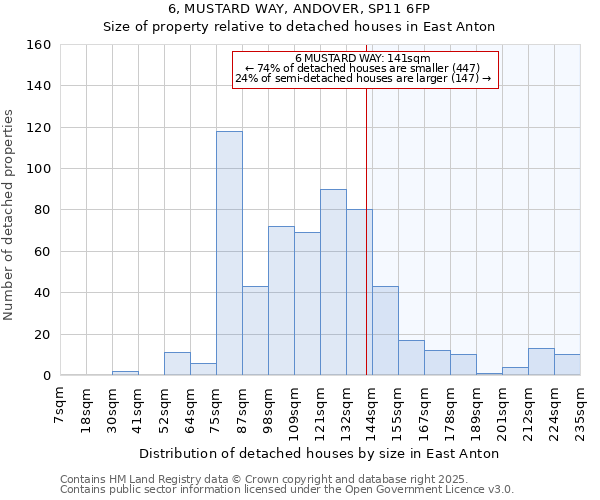 6, MUSTARD WAY, ANDOVER, SP11 6FP: Size of property relative to detached houses houses in East Anton