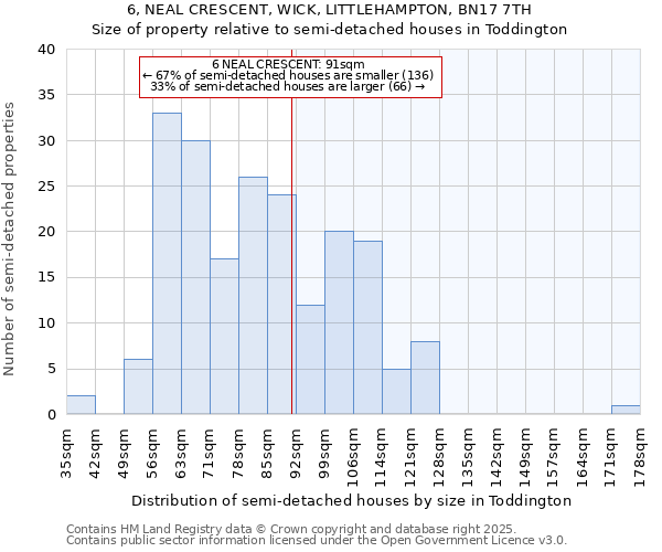 6, NEAL CRESCENT, WICK, LITTLEHAMPTON, BN17 7TH: Size of property relative to semi-detached houses houses in Toddington