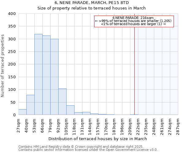 6, NENE PARADE, MARCH, PE15 8TD: Size of property relative to terraced houses houses in March