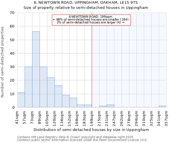 6, NEWTOWN ROAD, UPPINGHAM, OAKHAM, LE15 9TS: Size of property relative to semi-detached houses houses in Uppingham