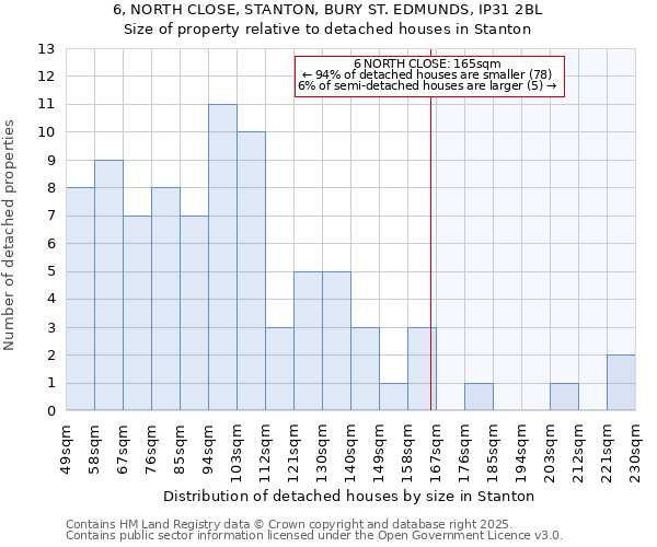6, NORTH CLOSE, STANTON, BURY ST. EDMUNDS, IP31 2BL: Size of property relative to detached houses houses in Stanton