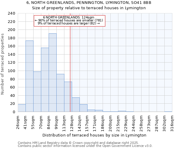 6, NORTH GREENLANDS, PENNINGTON, LYMINGTON, SO41 8BB: Size of property relative to terraced houses houses in Lymington