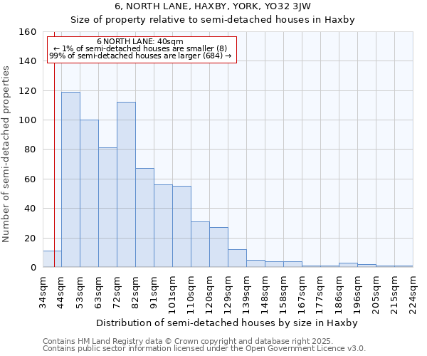 6, NORTH LANE, HAXBY, YORK, YO32 3JW: Size of property relative to semi-detached houses houses in Haxby