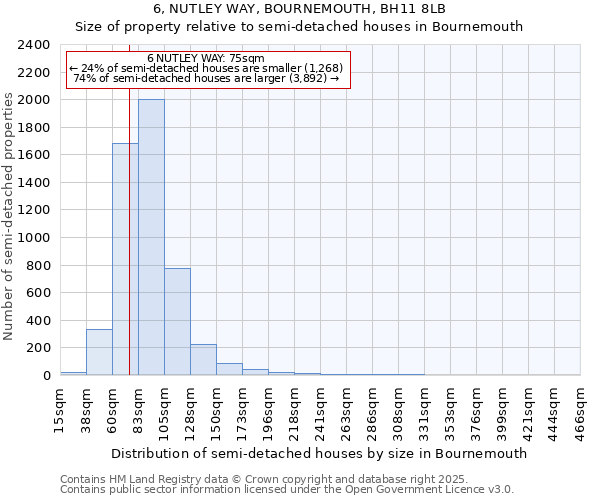 6, NUTLEY WAY, BOURNEMOUTH, BH11 8LB: Size of property relative to semi-detached houses houses in Bournemouth