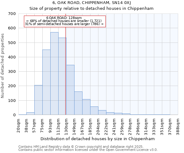 6, OAK ROAD, CHIPPENHAM, SN14 0XJ: Size of property relative to detached houses houses in Chippenham