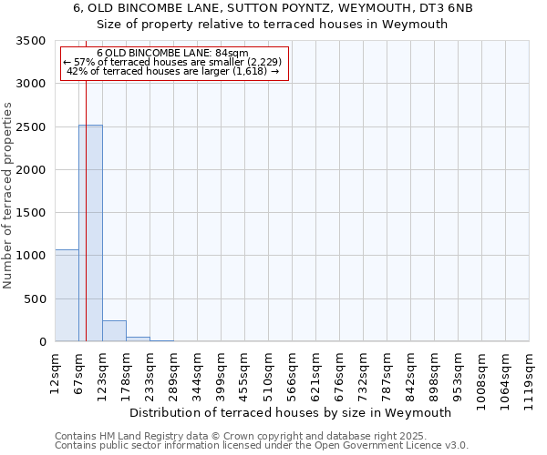 6, OLD BINCOMBE LANE, SUTTON POYNTZ, WEYMOUTH, DT3 6NB: Size of property relative to terraced houses houses in Weymouth