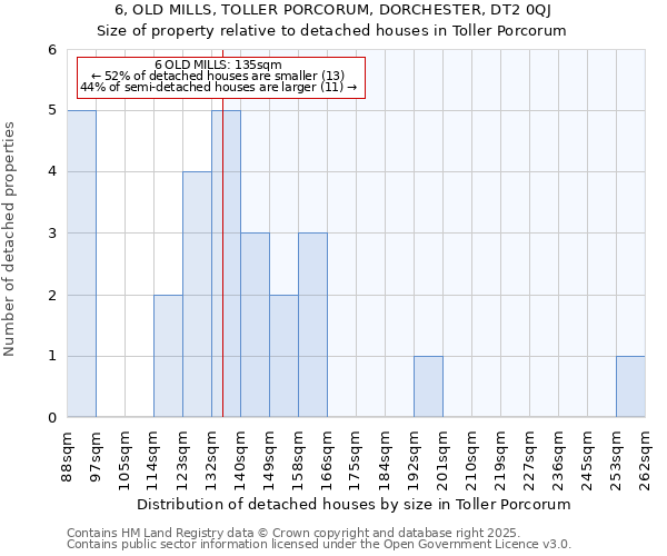 6, OLD MILLS, TOLLER PORCORUM, DORCHESTER, DT2 0QJ: Size of property relative to detached houses houses in Toller Porcorum