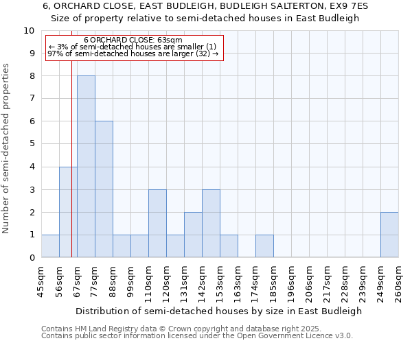 6, ORCHARD CLOSE, EAST BUDLEIGH, BUDLEIGH SALTERTON, EX9 7ES: Size of property relative to semi-detached houses houses in East Budleigh