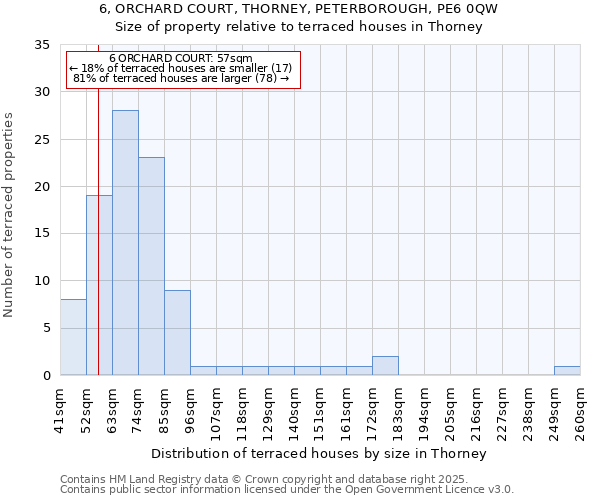 6, ORCHARD COURT, THORNEY, PETERBOROUGH, PE6 0QW: Size of property relative to terraced houses houses in Thorney