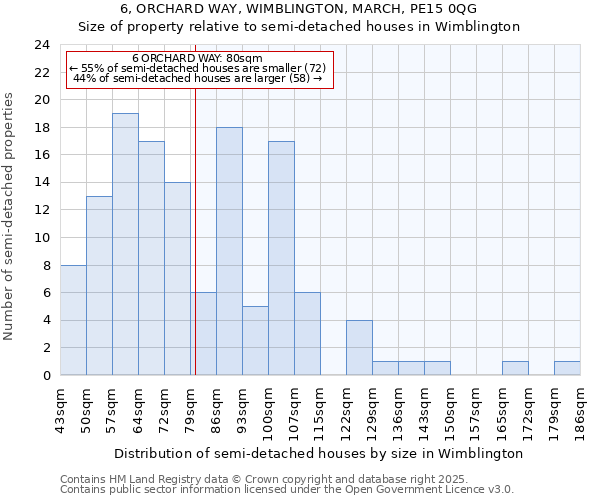 6, ORCHARD WAY, WIMBLINGTON, MARCH, PE15 0QG: Size of property relative to semi-detached houses houses in Wimblington